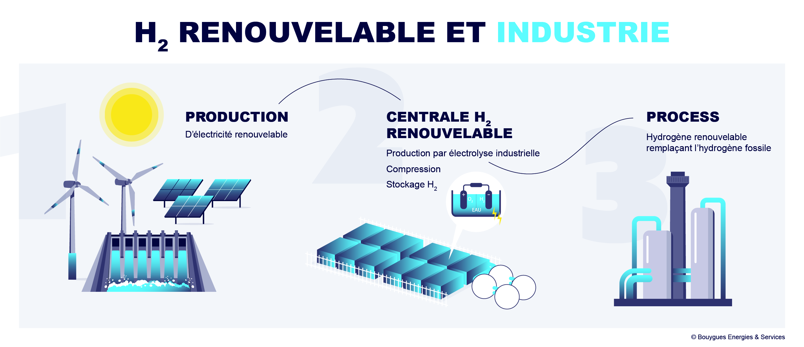 H2 Industrie