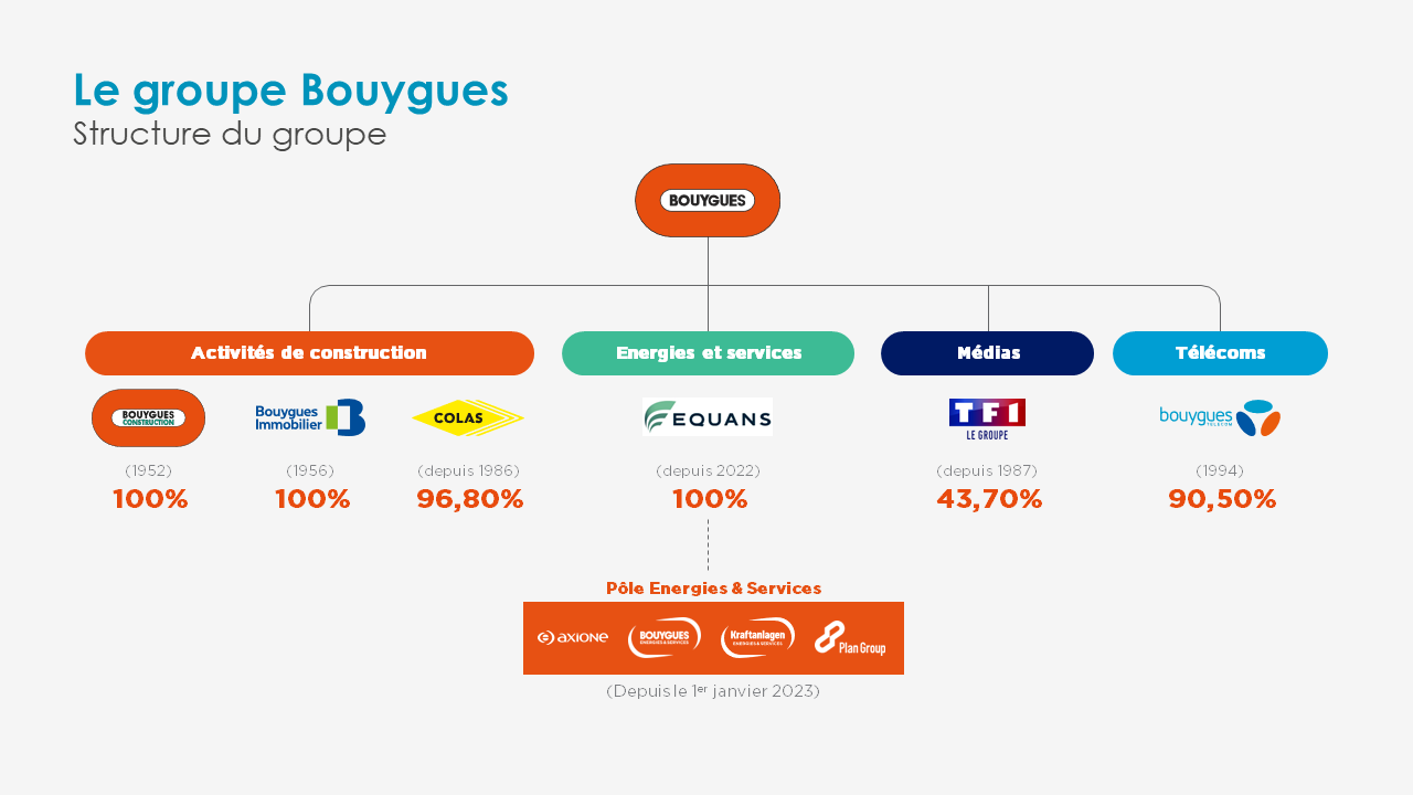 Organisation Bouygues