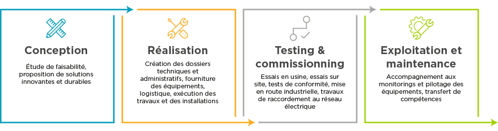 Schéma de conception des groupes de secours